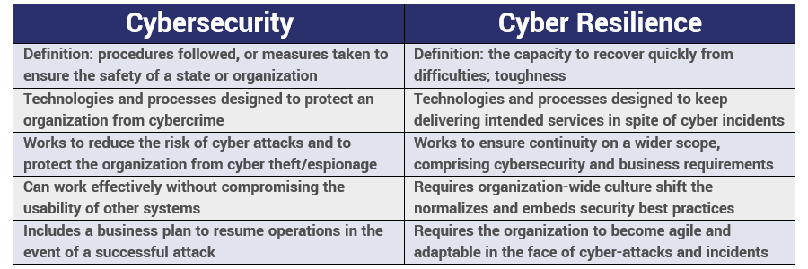 Cybersecurity vs. Cyber Resilience